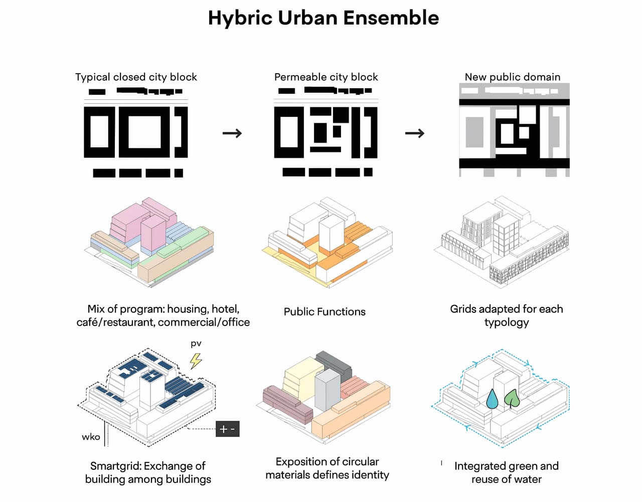 Diagram 'Hybrid Urban Ensemble': from a typical closed city block to a permeable block with new public domain